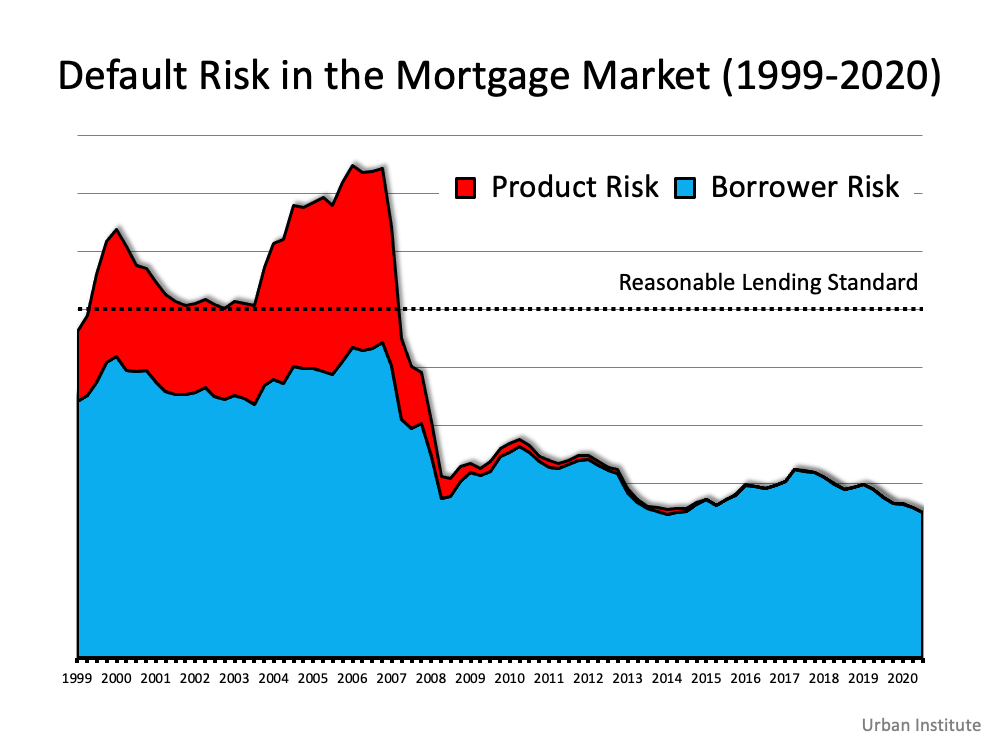 Default Risk in the Mortgage Market
